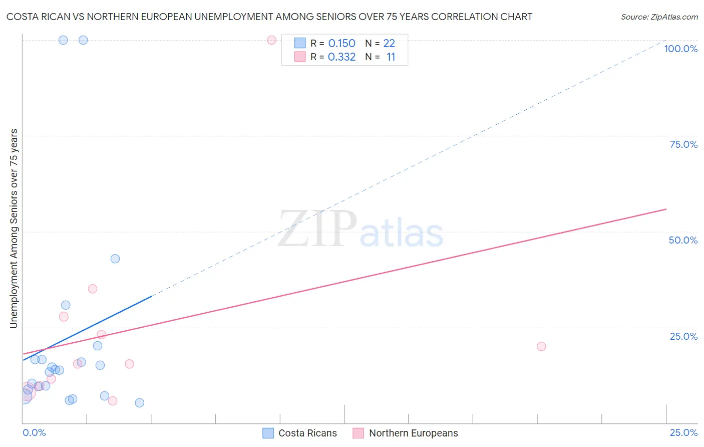 Costa Rican vs Northern European Unemployment Among Seniors over 75 years