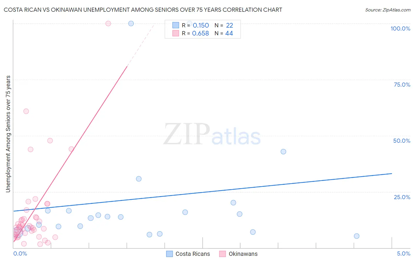 Costa Rican vs Okinawan Unemployment Among Seniors over 75 years