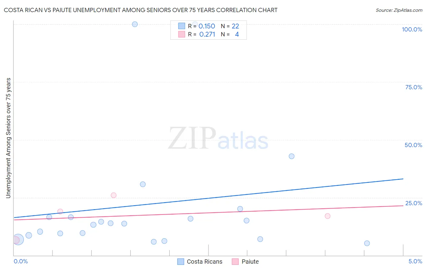 Costa Rican vs Paiute Unemployment Among Seniors over 75 years