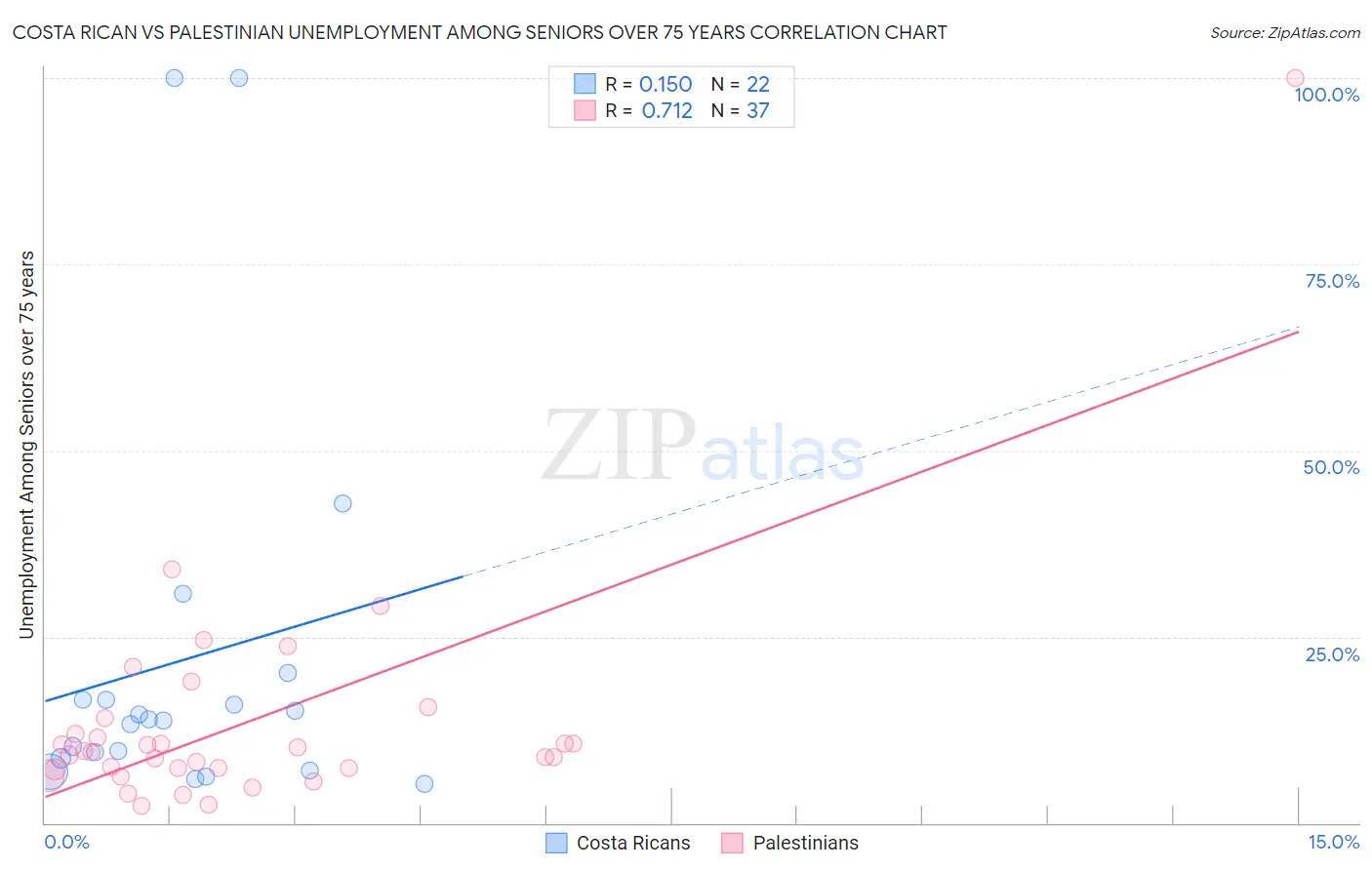 Costa Rican vs Palestinian Unemployment Among Seniors over 75 years