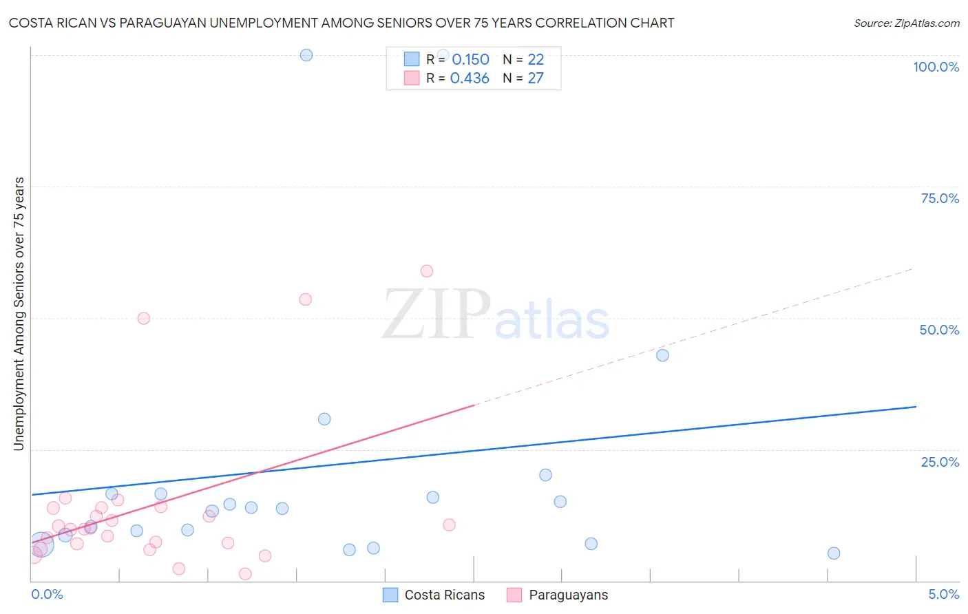 Costa Rican vs Paraguayan Unemployment Among Seniors over 75 years