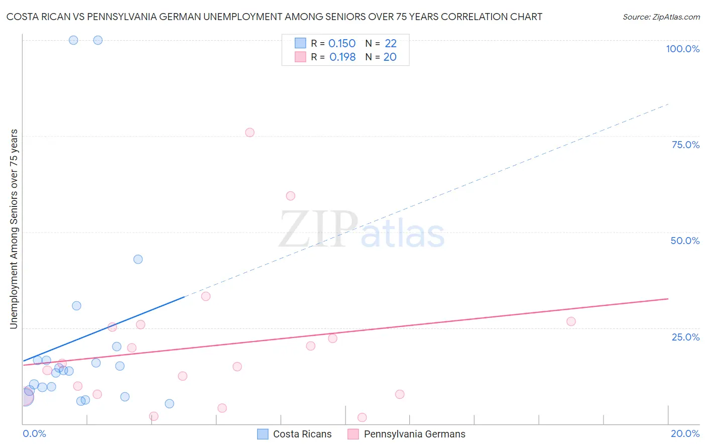 Costa Rican vs Pennsylvania German Unemployment Among Seniors over 75 years