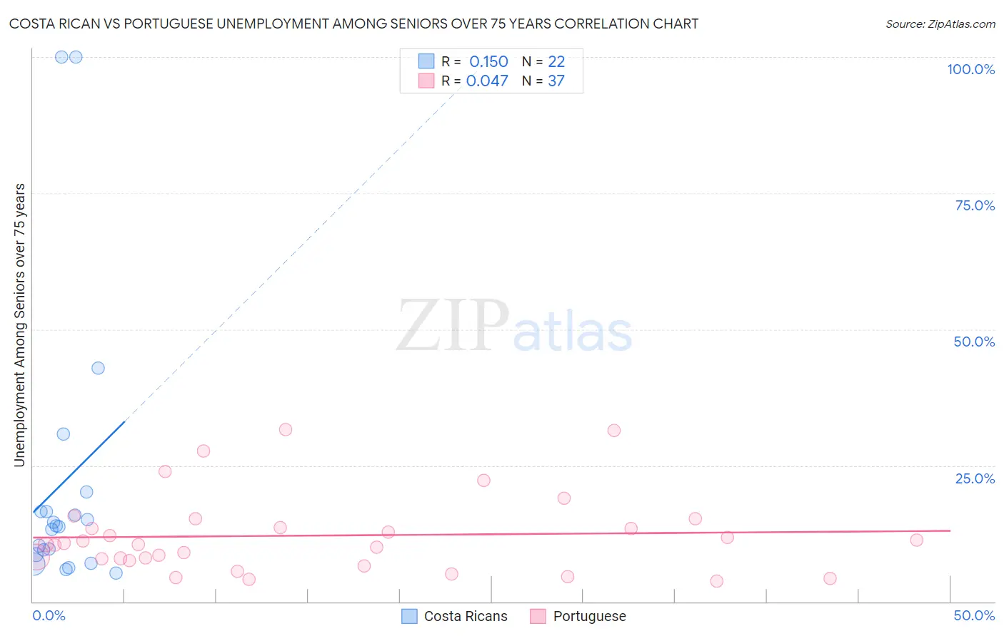 Costa Rican vs Portuguese Unemployment Among Seniors over 75 years
