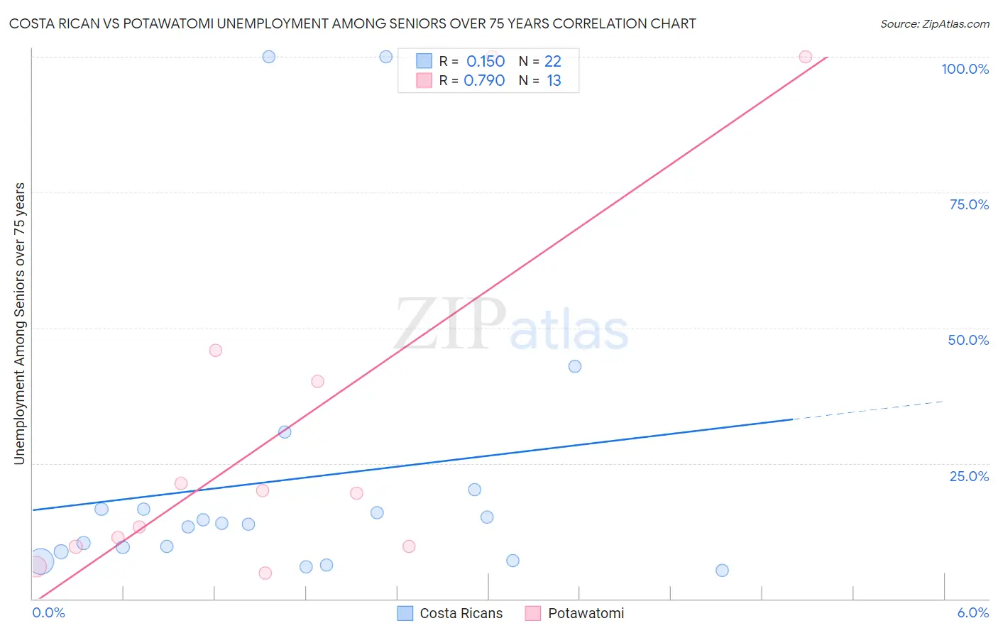 Costa Rican vs Potawatomi Unemployment Among Seniors over 75 years