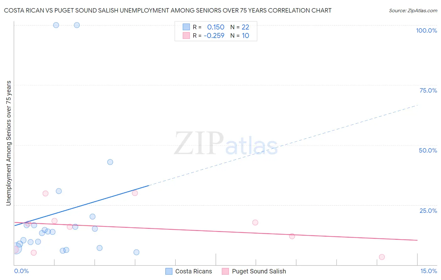 Costa Rican vs Puget Sound Salish Unemployment Among Seniors over 75 years