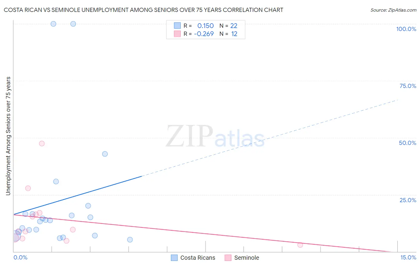 Costa Rican vs Seminole Unemployment Among Seniors over 75 years