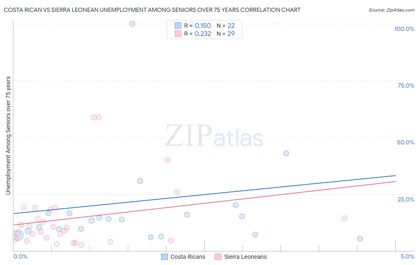 Costa Rican vs Sierra Leonean Unemployment Among Seniors over 75 years