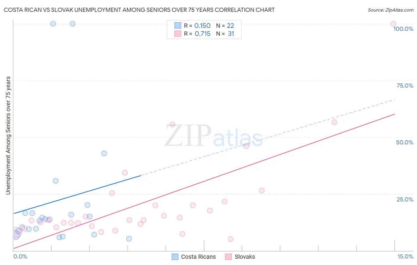 Costa Rican vs Slovak Unemployment Among Seniors over 75 years