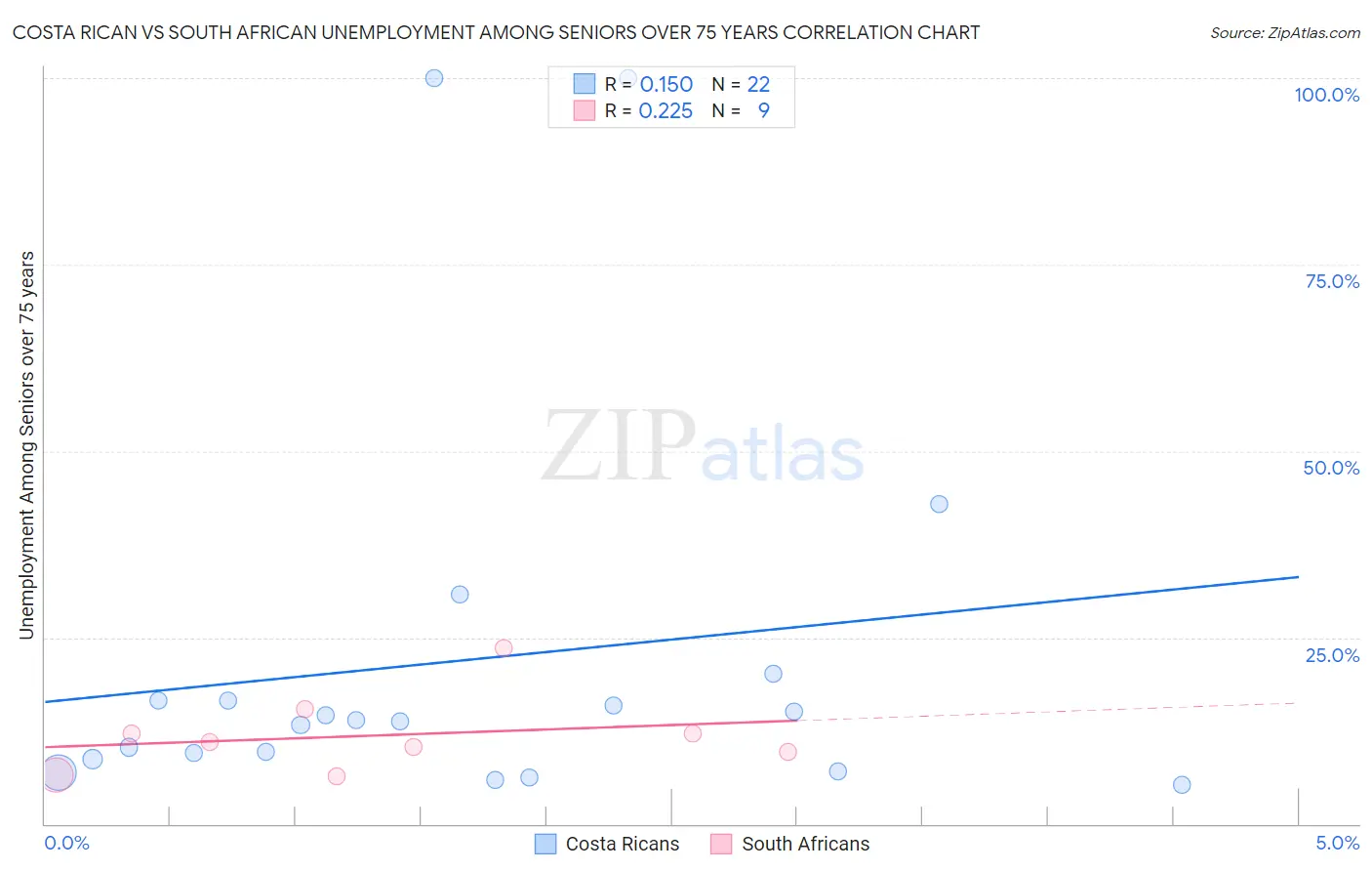 Costa Rican vs South African Unemployment Among Seniors over 75 years