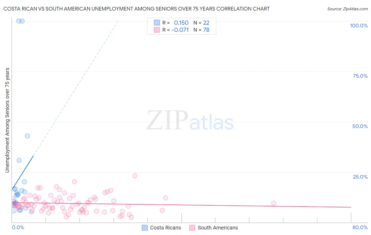 Costa Rican vs South American Unemployment Among Seniors over 75 years