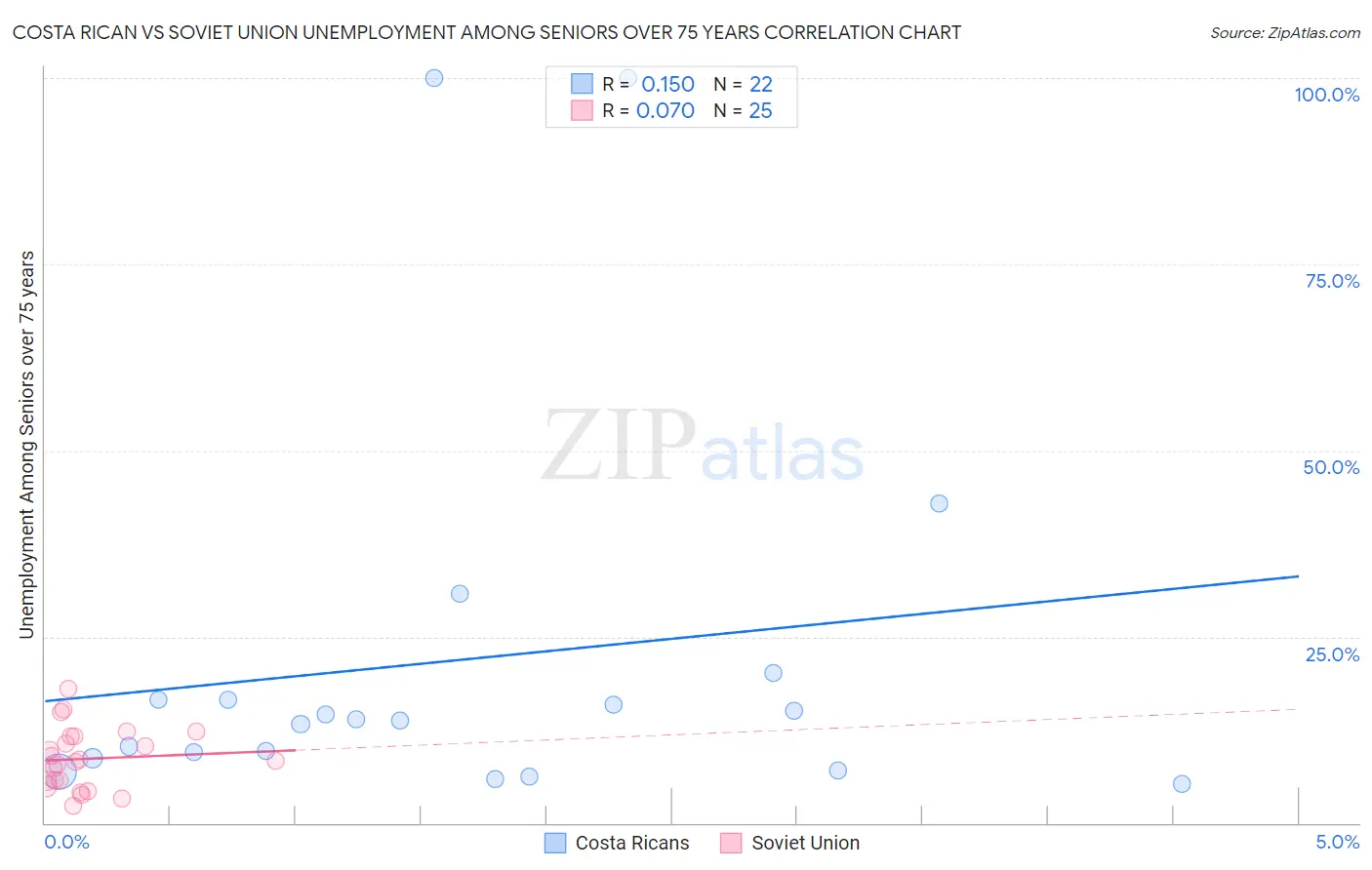 Costa Rican vs Soviet Union Unemployment Among Seniors over 75 years