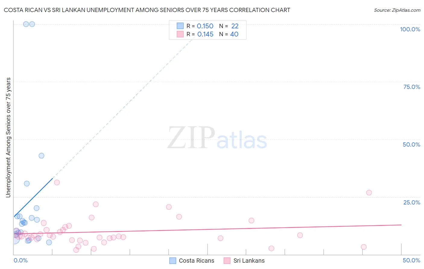 Costa Rican vs Sri Lankan Unemployment Among Seniors over 75 years