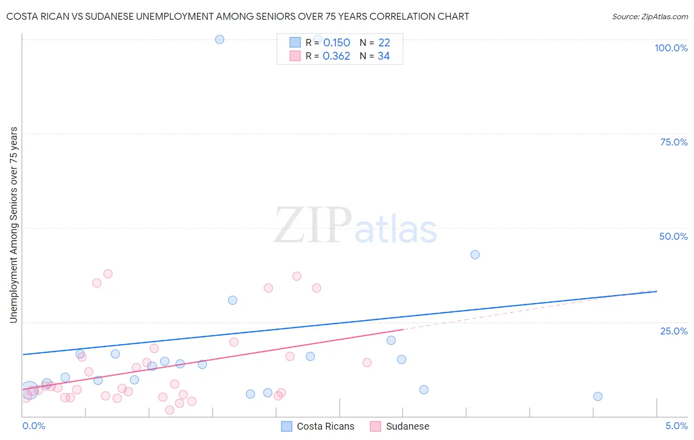 Costa Rican vs Sudanese Unemployment Among Seniors over 75 years