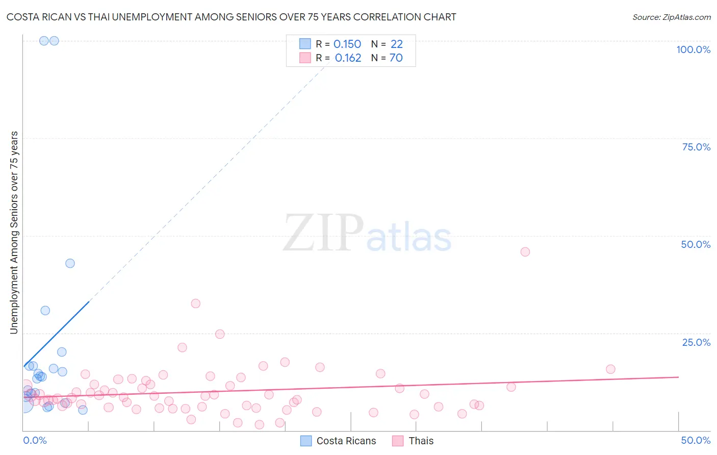 Costa Rican vs Thai Unemployment Among Seniors over 75 years