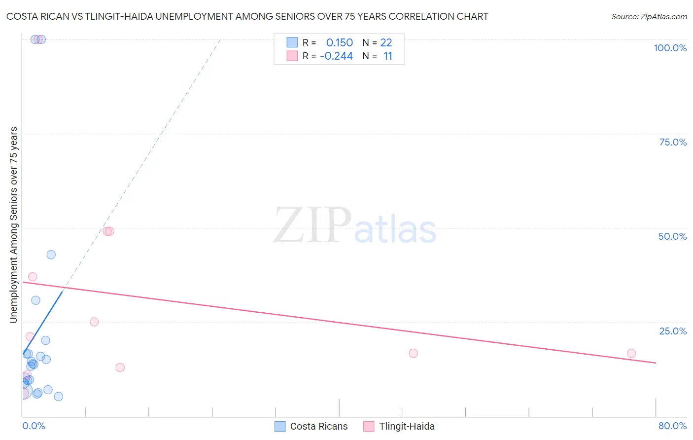 Costa Rican vs Tlingit-Haida Unemployment Among Seniors over 75 years