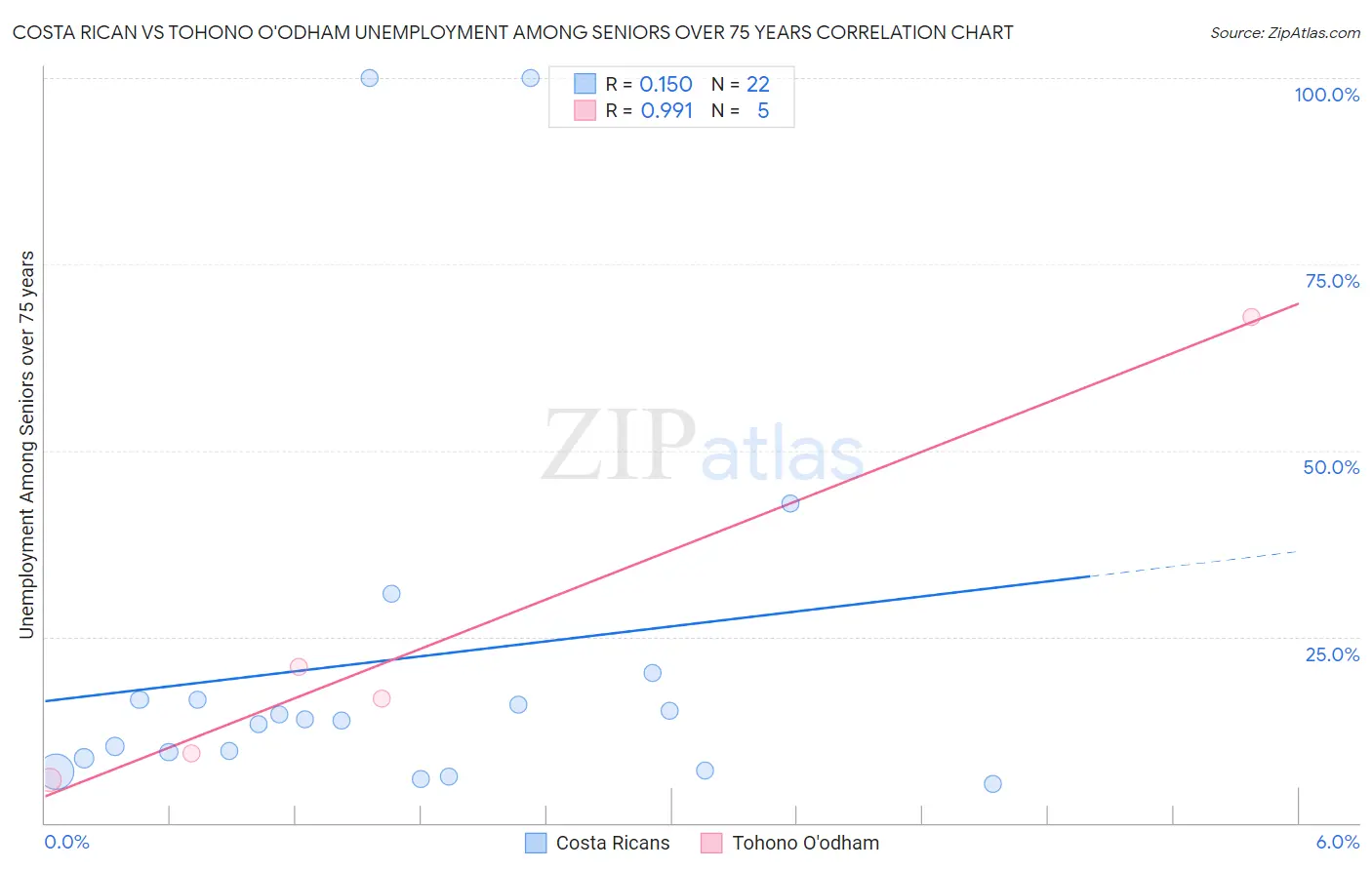Costa Rican vs Tohono O'odham Unemployment Among Seniors over 75 years