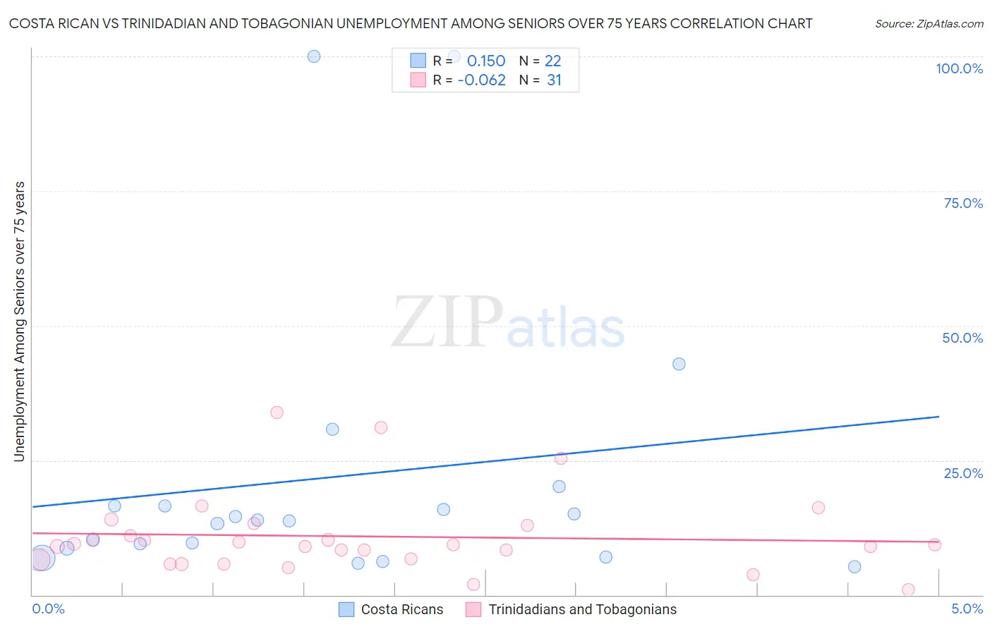 Costa Rican vs Trinidadian and Tobagonian Unemployment Among Seniors over 75 years