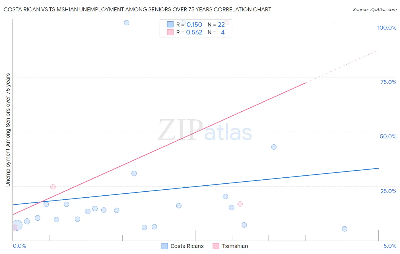 Costa Rican vs Tsimshian Unemployment Among Seniors over 75 years