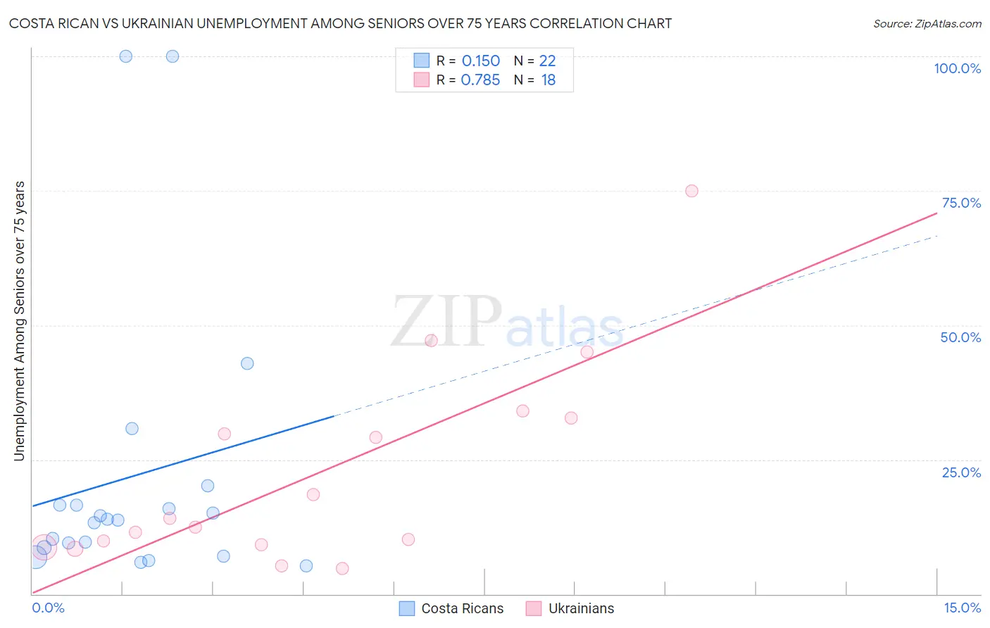 Costa Rican vs Ukrainian Unemployment Among Seniors over 75 years