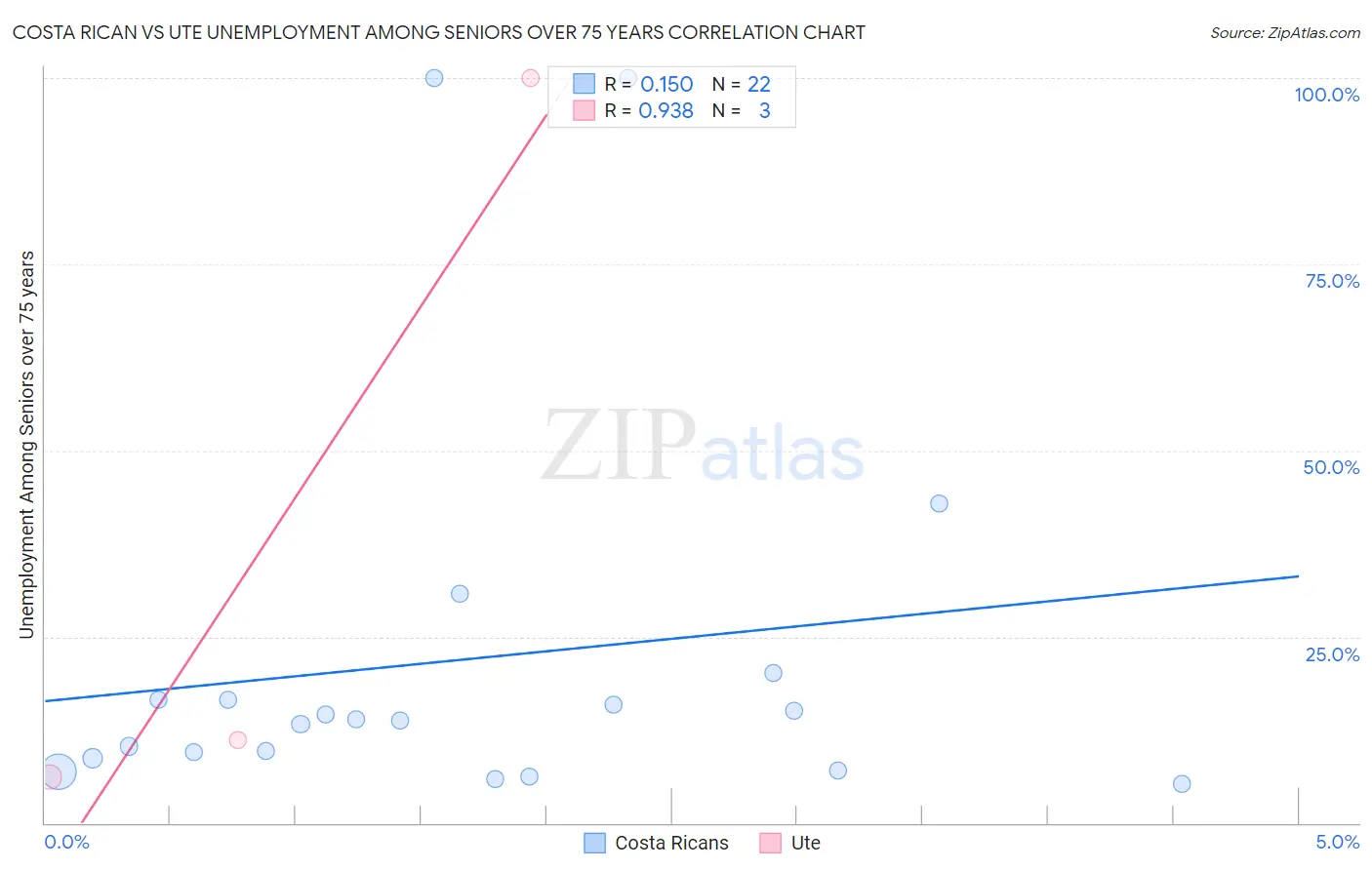 Costa Rican vs Ute Unemployment Among Seniors over 75 years