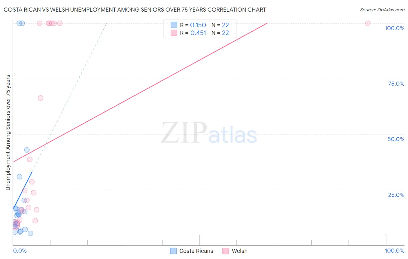 Costa Rican vs Welsh Unemployment Among Seniors over 75 years