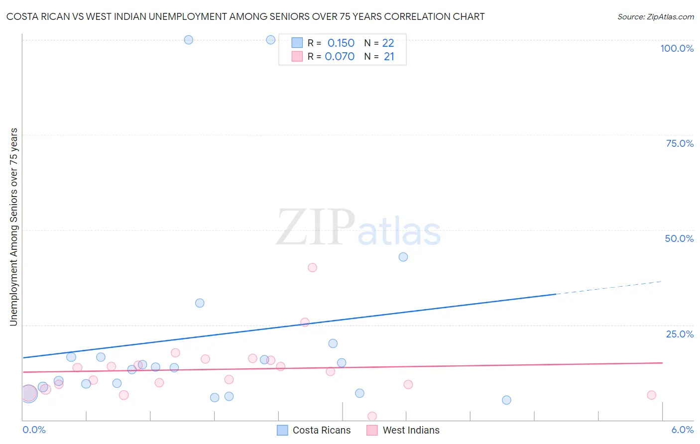 Costa Rican vs West Indian Unemployment Among Seniors over 75 years