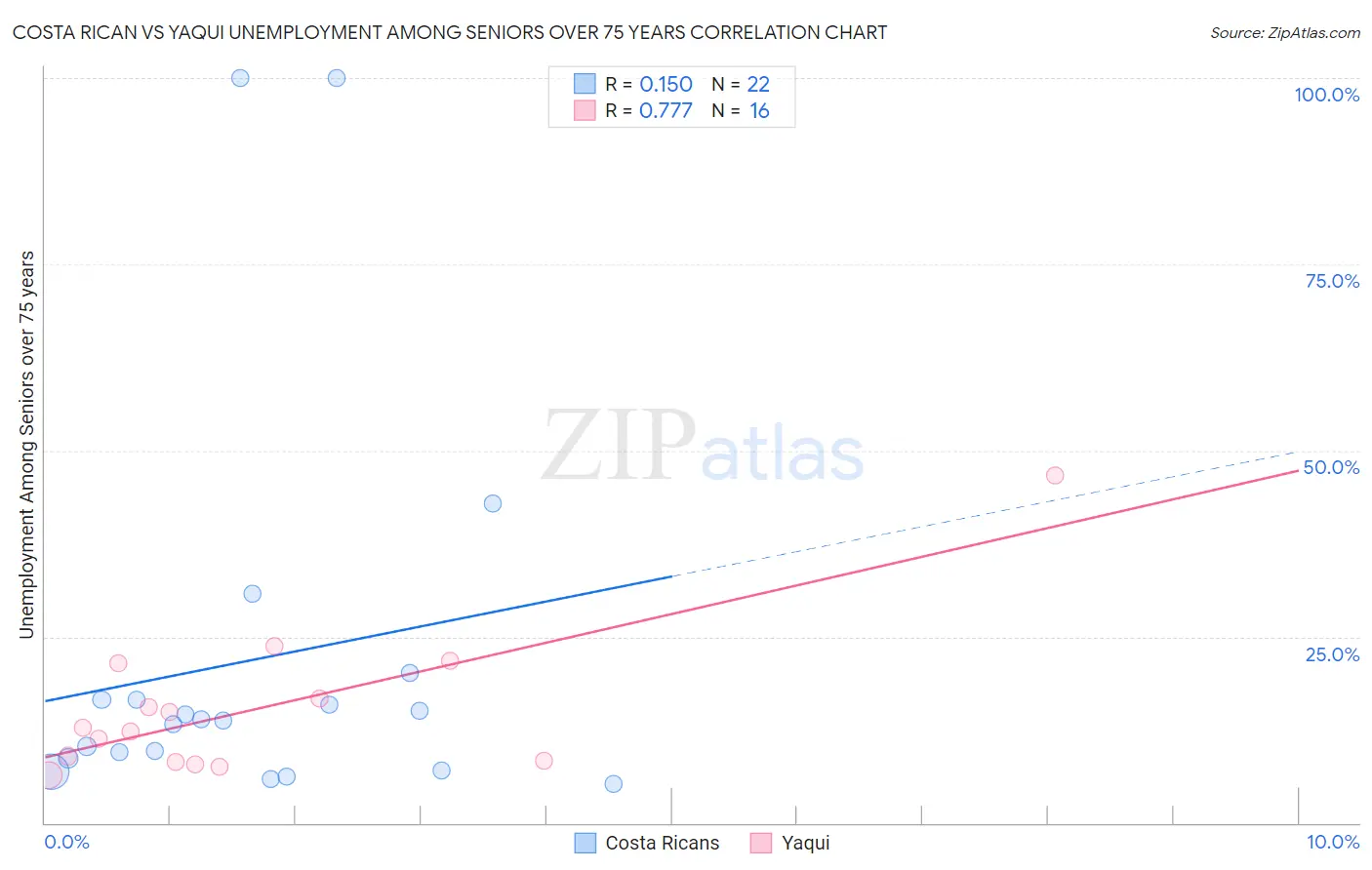 Costa Rican vs Yaqui Unemployment Among Seniors over 75 years