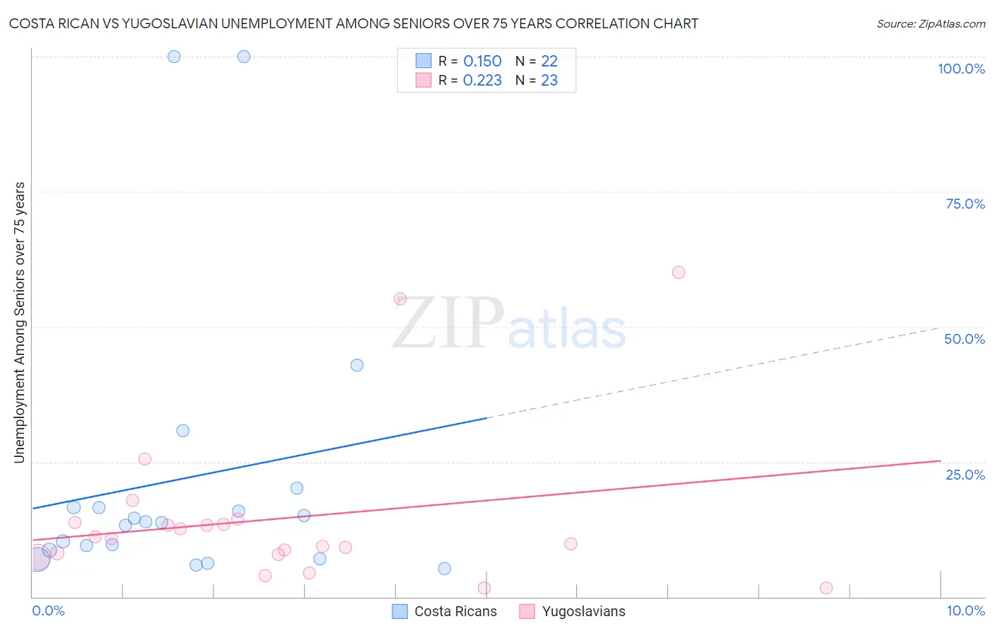 Costa Rican vs Yugoslavian Unemployment Among Seniors over 75 years