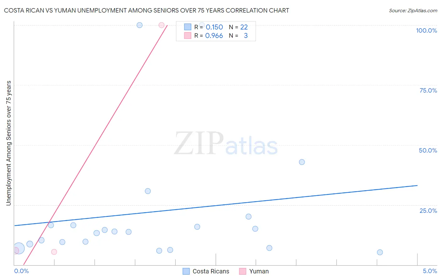 Costa Rican vs Yuman Unemployment Among Seniors over 75 years