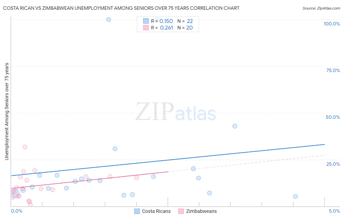 Costa Rican vs Zimbabwean Unemployment Among Seniors over 75 years