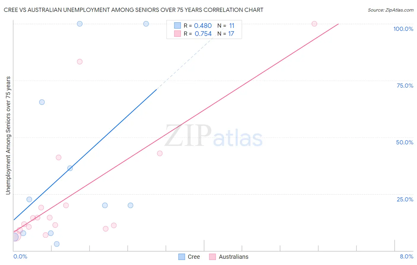 Cree vs Australian Unemployment Among Seniors over 75 years