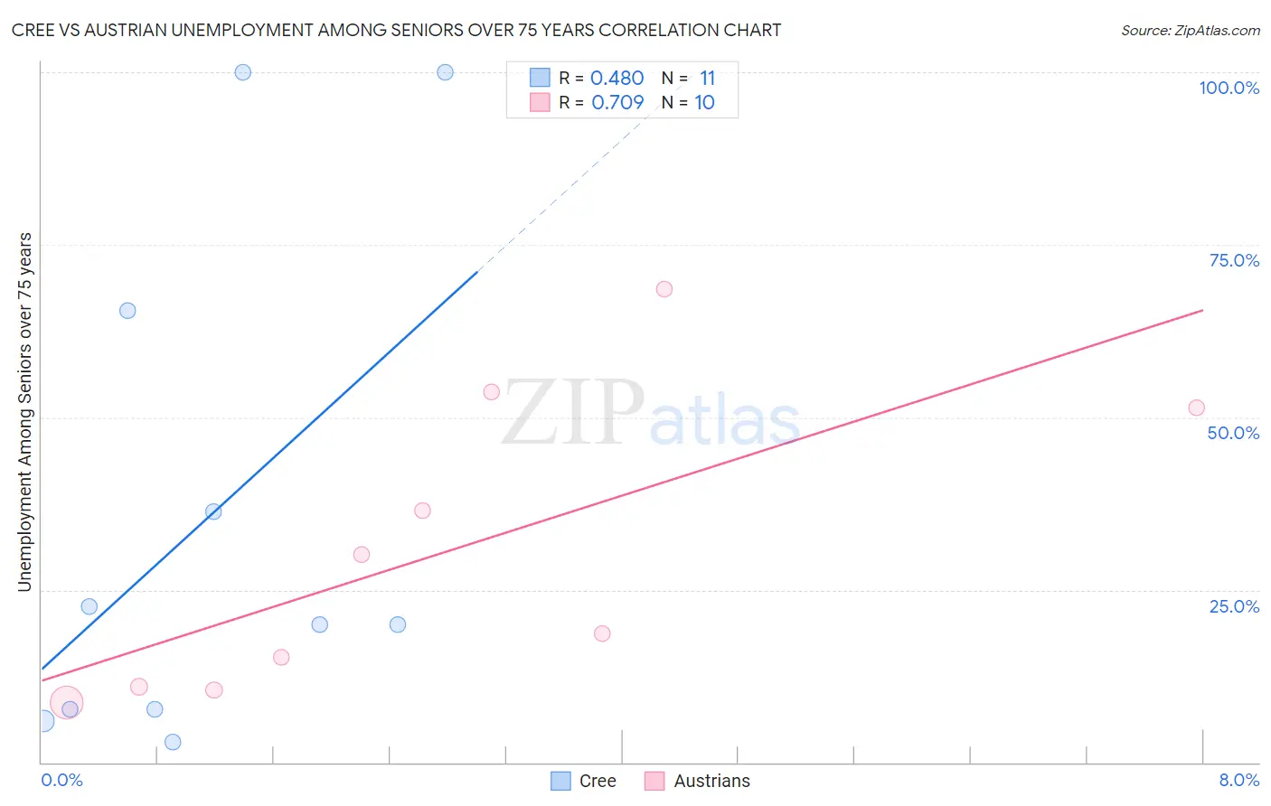 Cree vs Austrian Unemployment Among Seniors over 75 years