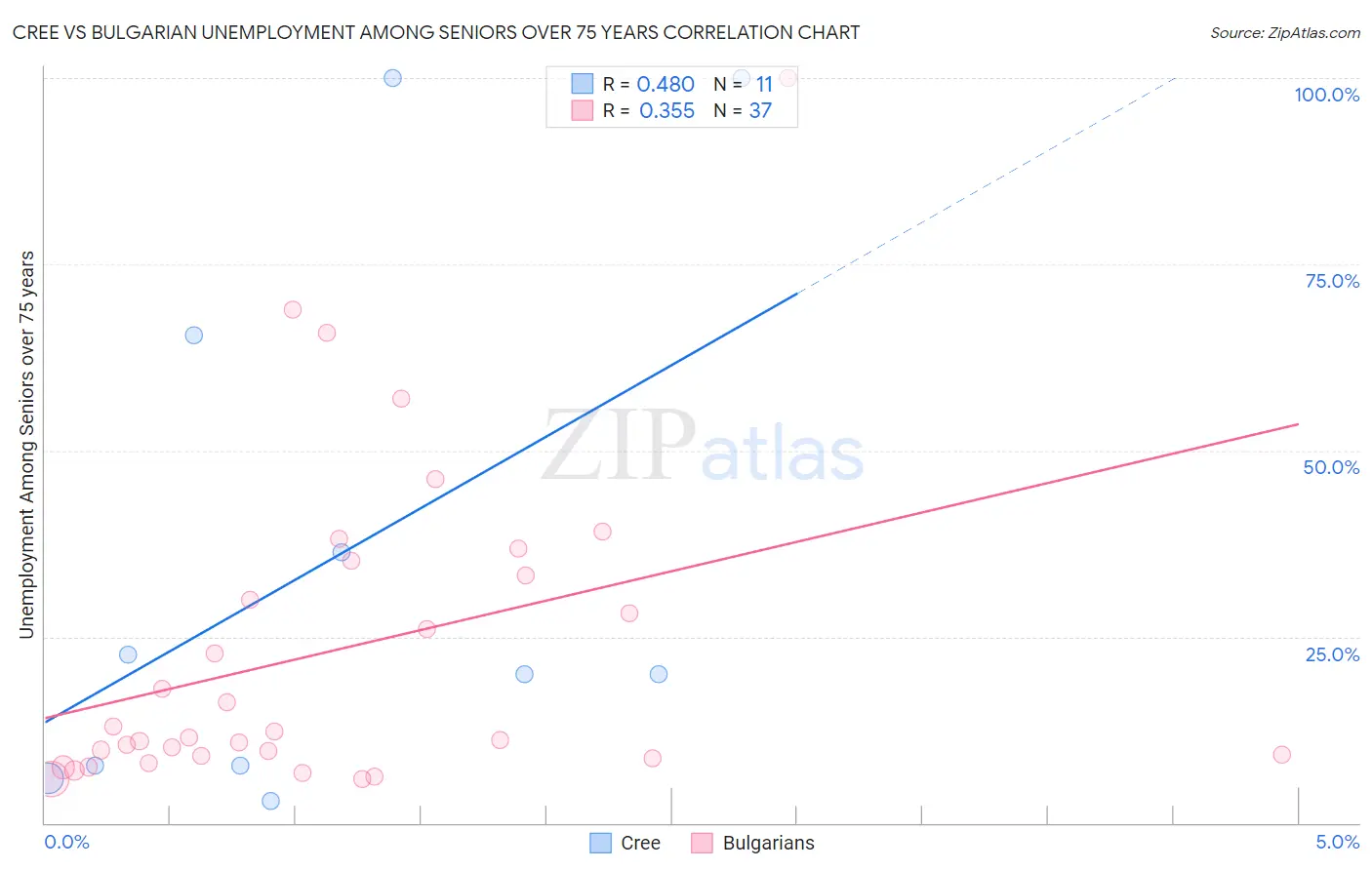 Cree vs Bulgarian Unemployment Among Seniors over 75 years