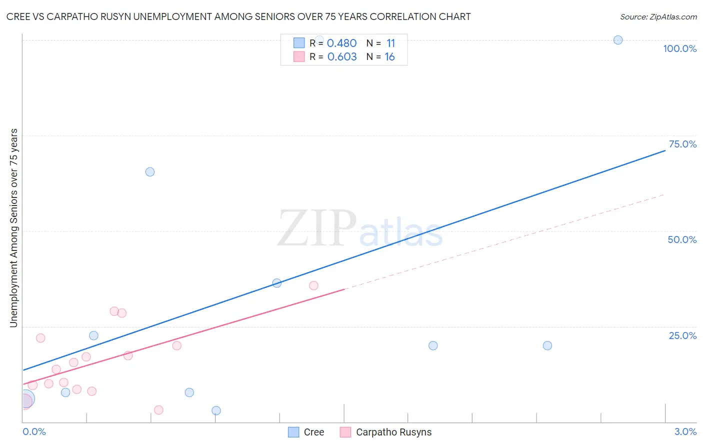 Cree vs Carpatho Rusyn Unemployment Among Seniors over 75 years