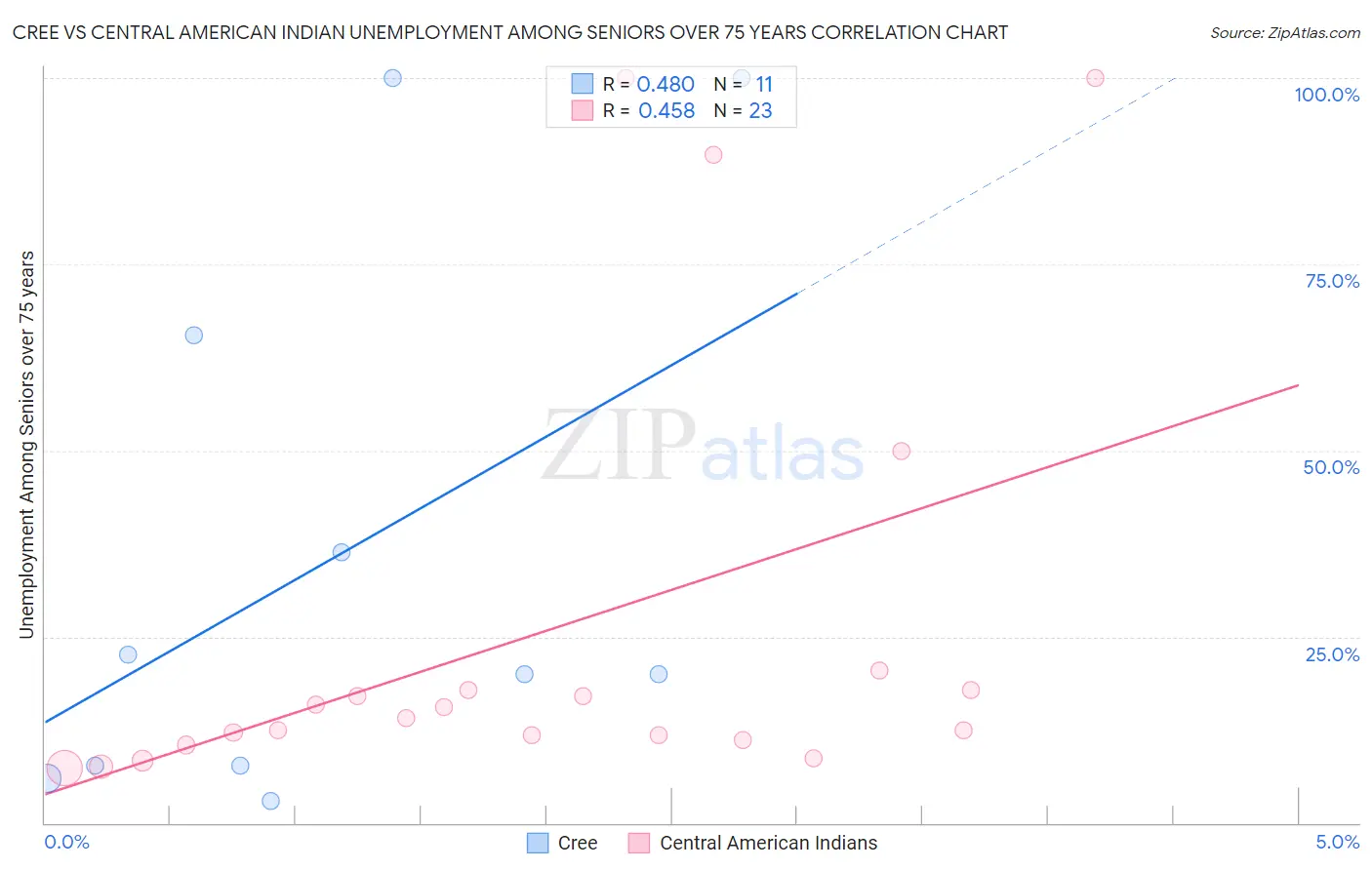 Cree vs Central American Indian Unemployment Among Seniors over 75 years