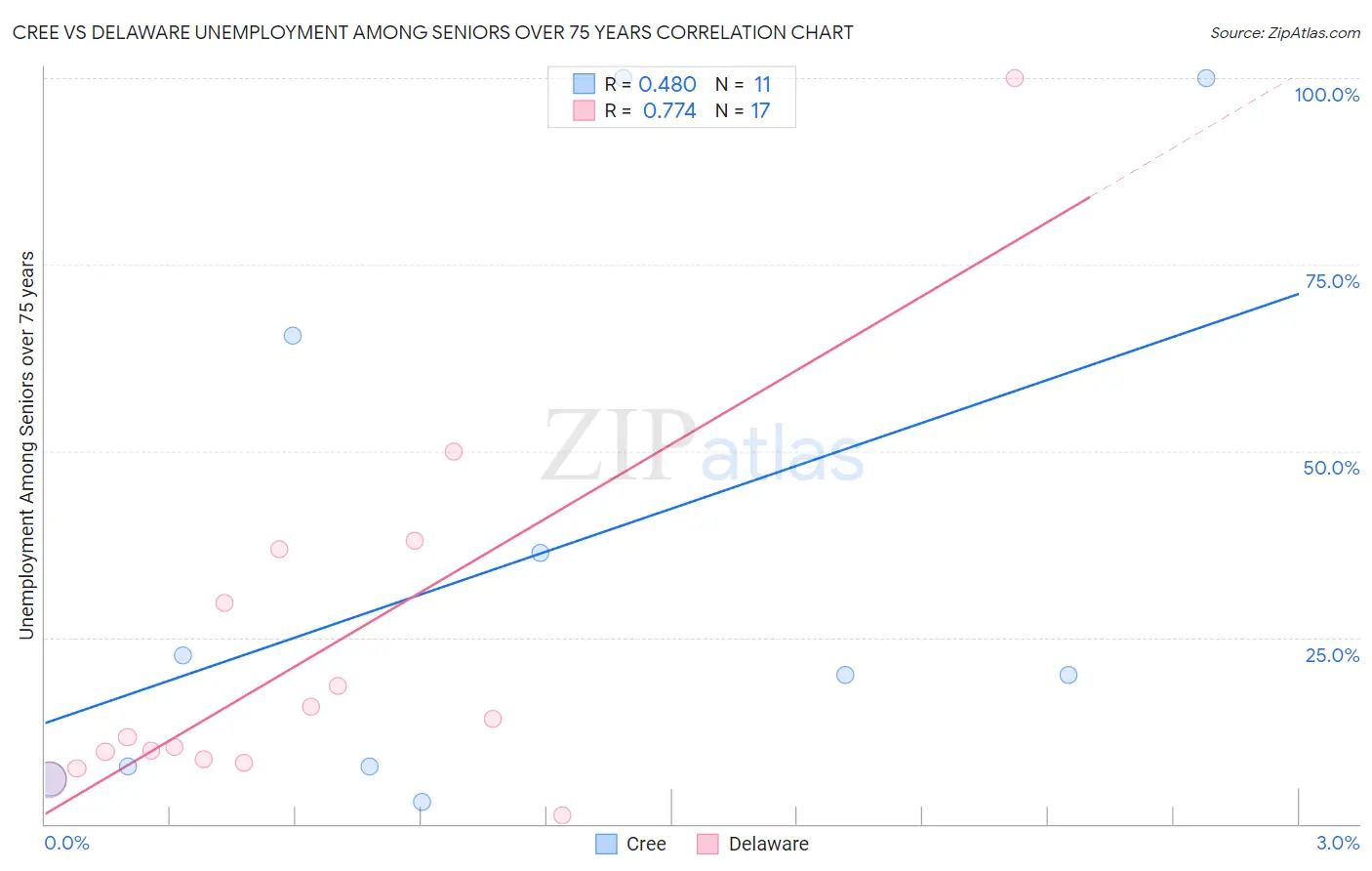 Cree vs Delaware Unemployment Among Seniors over 75 years