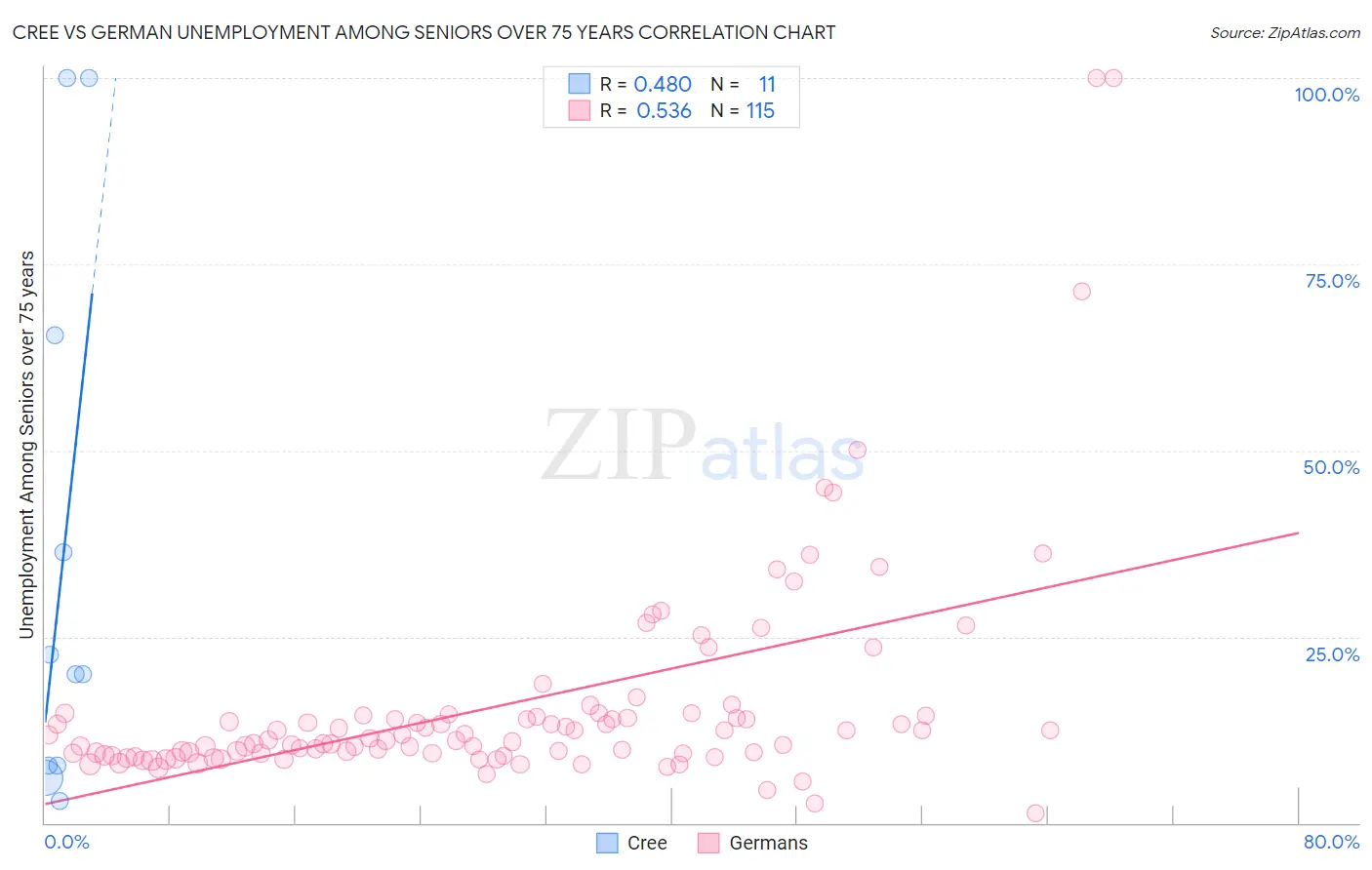 Cree vs German Unemployment Among Seniors over 75 years