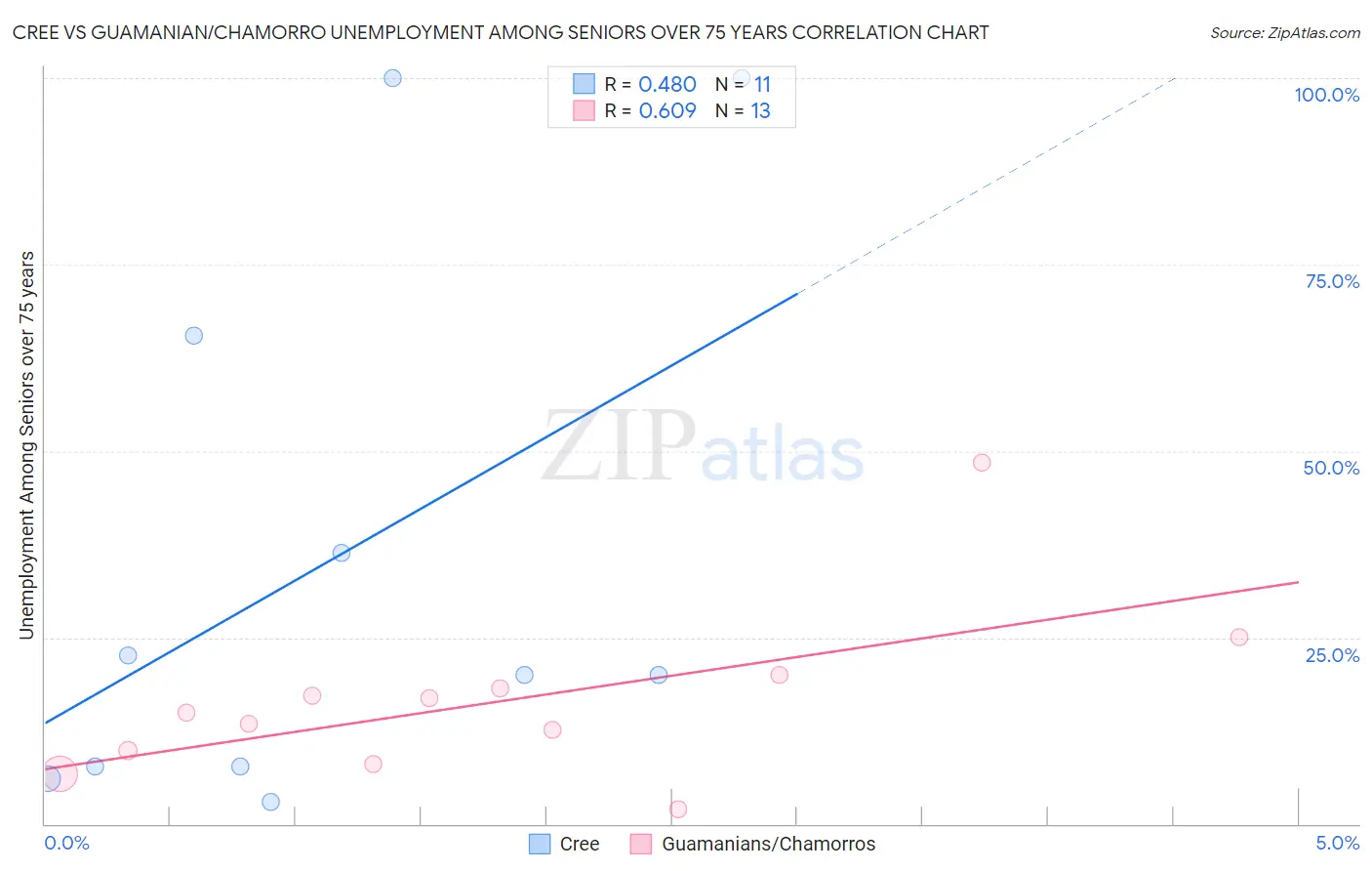 Cree vs Guamanian/Chamorro Unemployment Among Seniors over 75 years