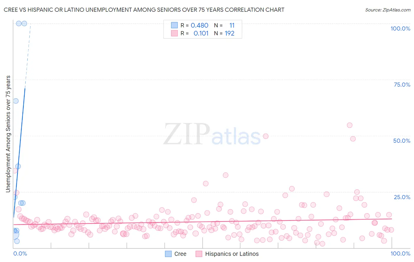 Cree vs Hispanic or Latino Unemployment Among Seniors over 75 years