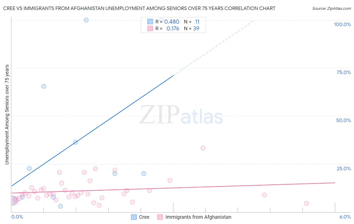 Cree vs Immigrants from Afghanistan Unemployment Among Seniors over 75 years