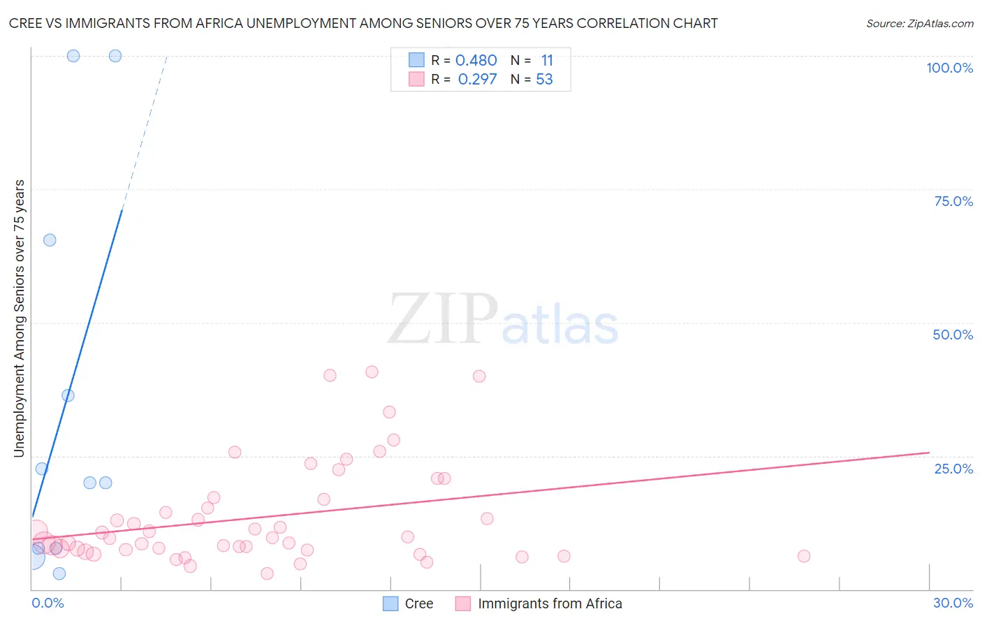 Cree vs Immigrants from Africa Unemployment Among Seniors over 75 years