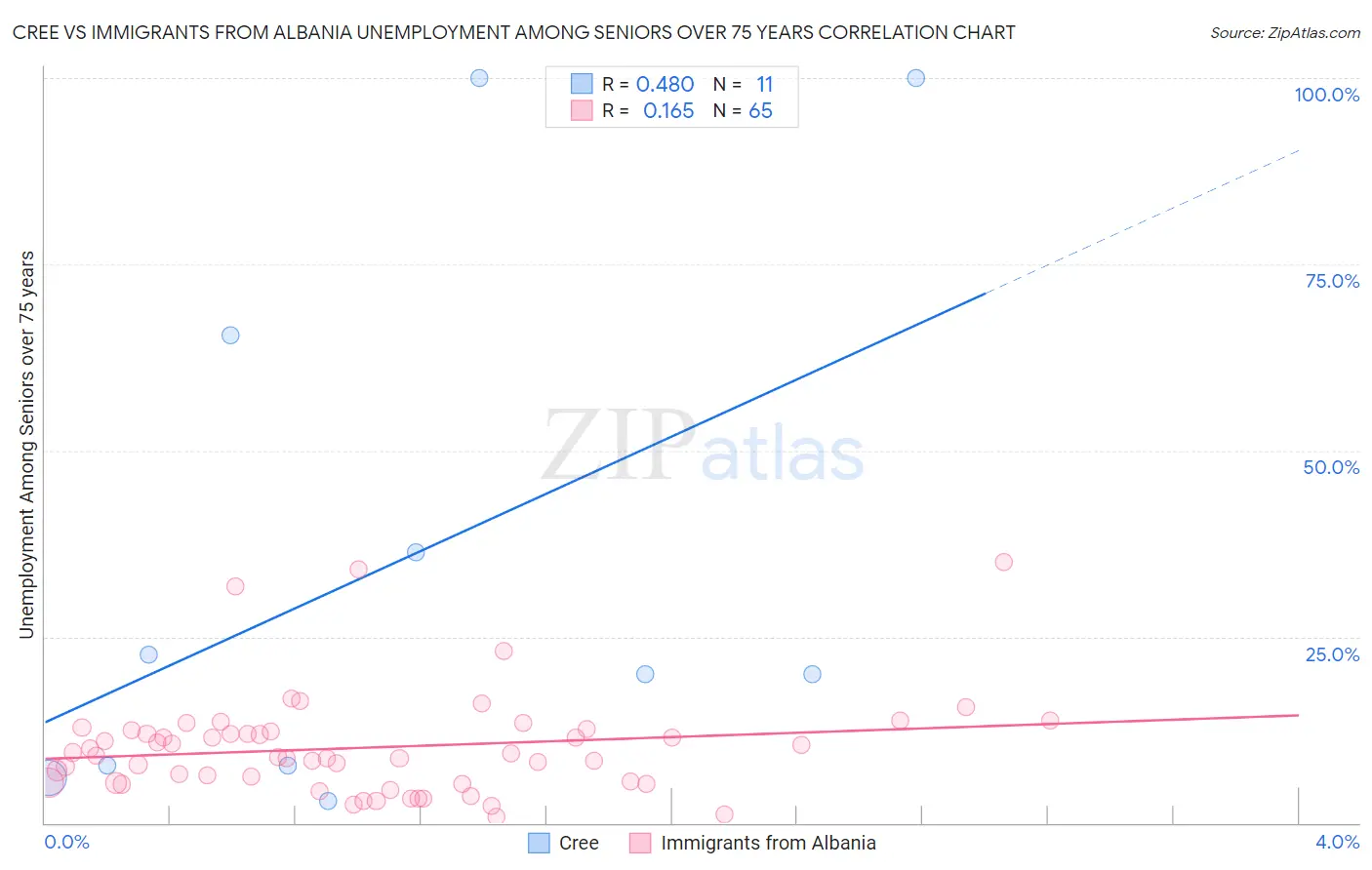 Cree vs Immigrants from Albania Unemployment Among Seniors over 75 years