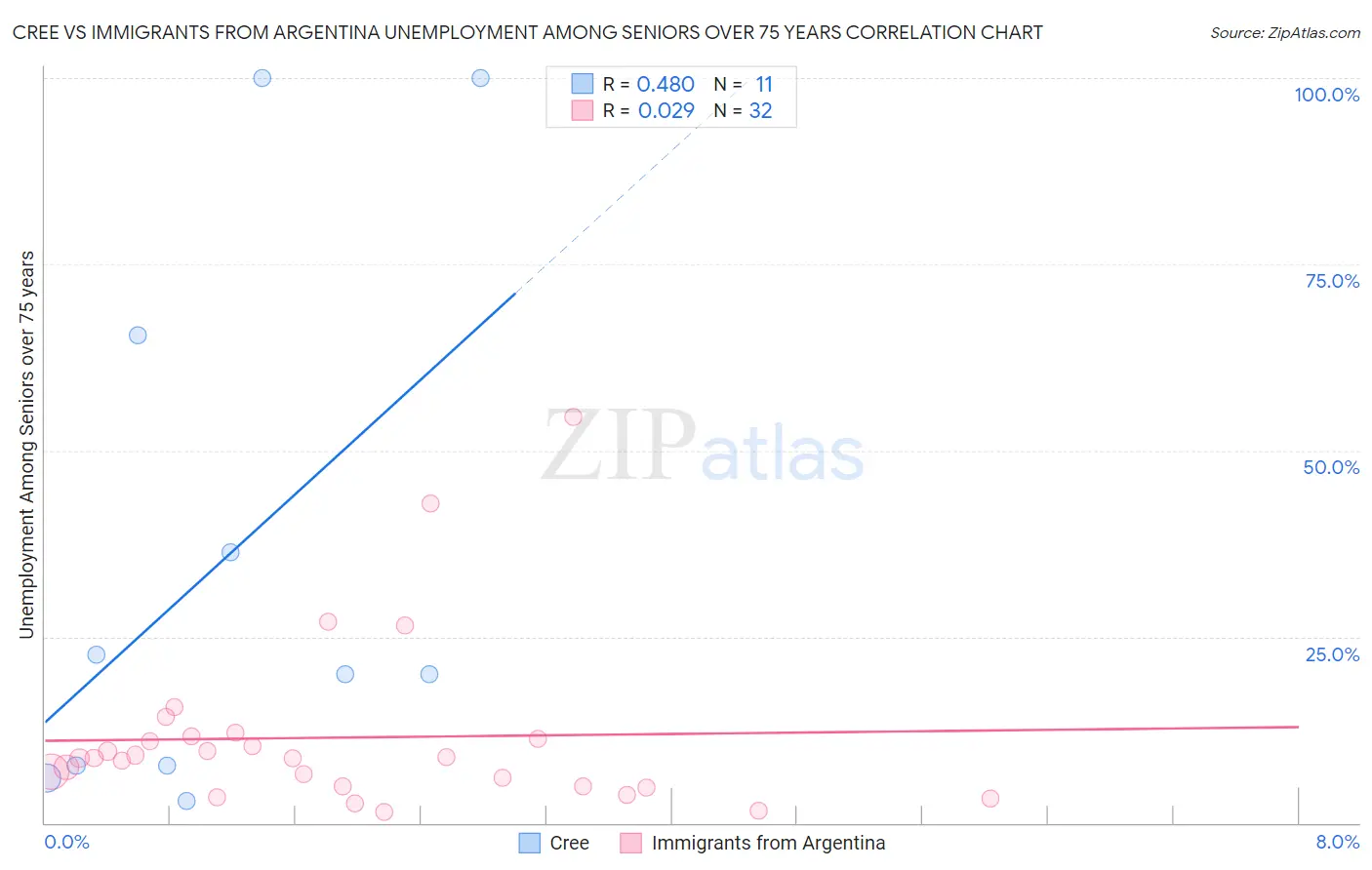 Cree vs Immigrants from Argentina Unemployment Among Seniors over 75 years