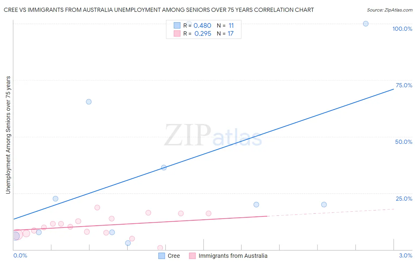 Cree vs Immigrants from Australia Unemployment Among Seniors over 75 years