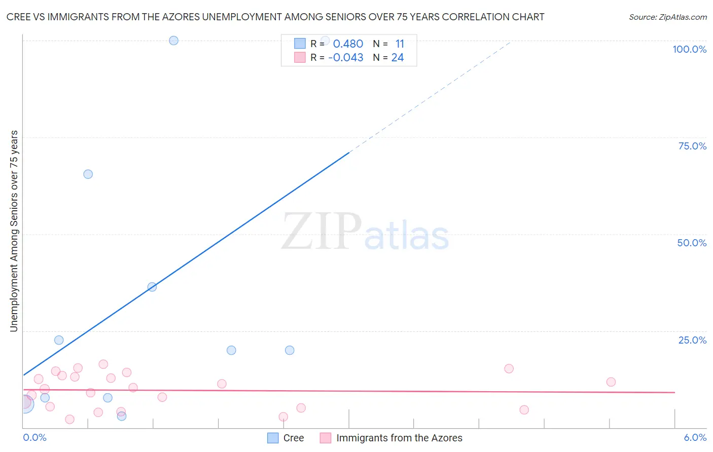 Cree vs Immigrants from the Azores Unemployment Among Seniors over 75 years