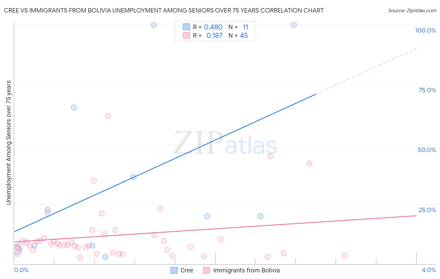 Cree vs Immigrants from Bolivia Unemployment Among Seniors over 75 years