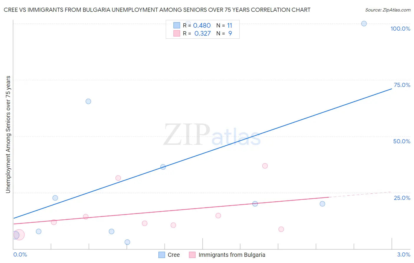 Cree vs Immigrants from Bulgaria Unemployment Among Seniors over 75 years