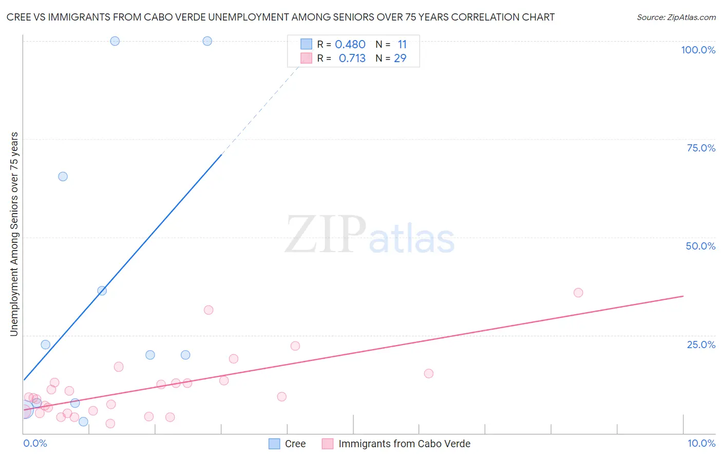 Cree vs Immigrants from Cabo Verde Unemployment Among Seniors over 75 years