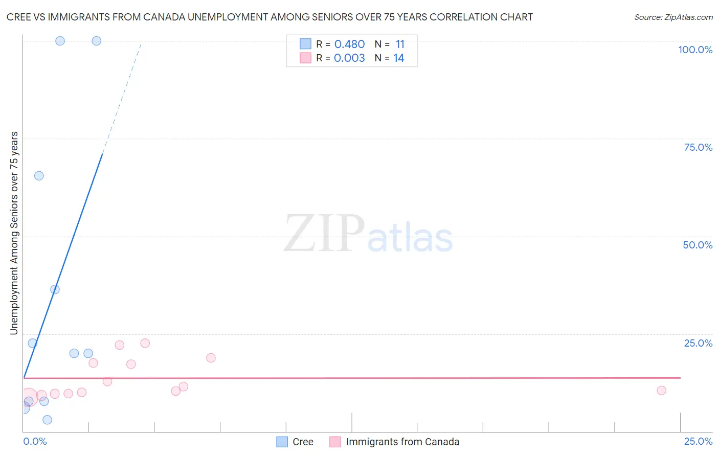 Cree vs Immigrants from Canada Unemployment Among Seniors over 75 years