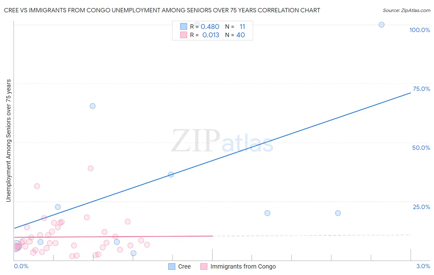 Cree vs Immigrants from Congo Unemployment Among Seniors over 75 years